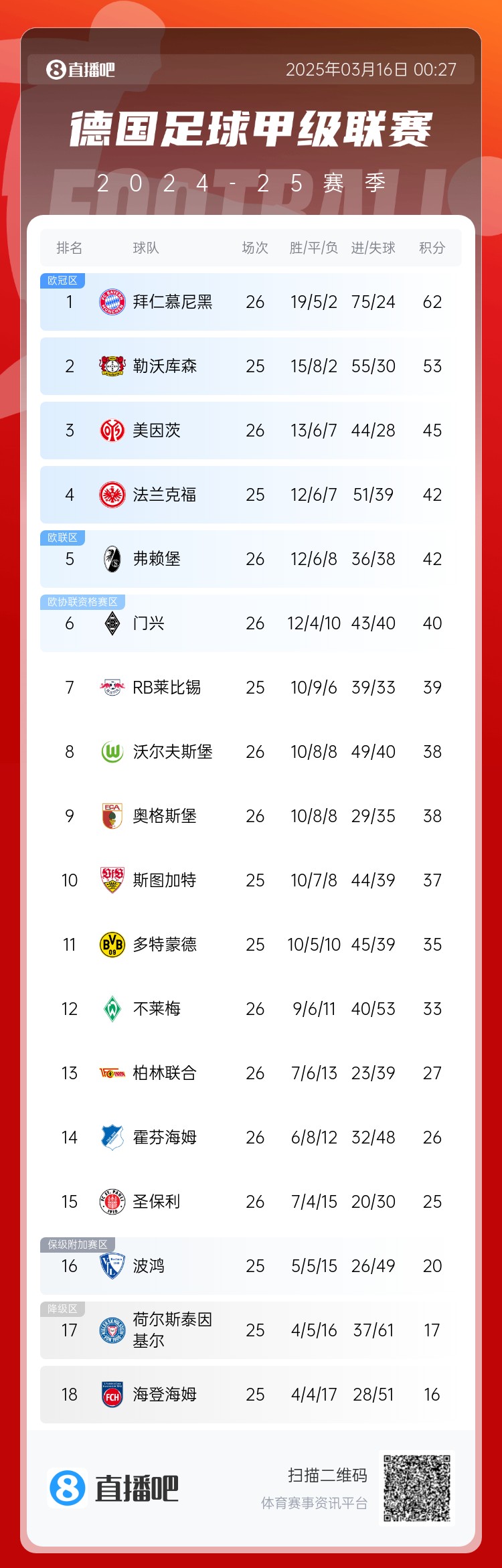 難道還有懸念??德甲積分榜：拜仁2輪不勝，先賽領先藥廠9分