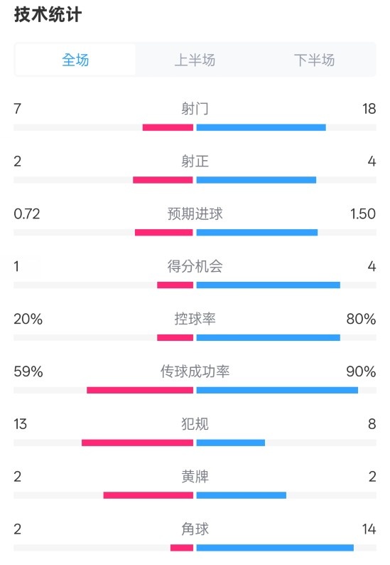 柏林聯(lián)合1-1拜仁數(shù)據(jù)：射門7-18，射正2-4，控球率20%-80%
