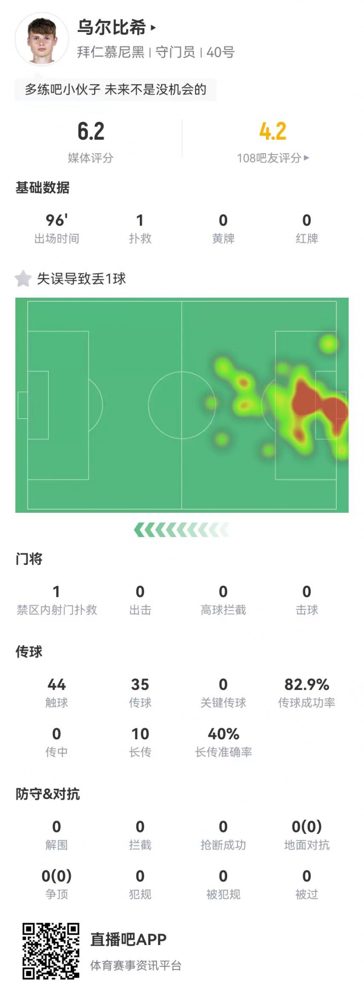 年輕的代價！烏爾比希本場1撲救+1失誤導致丟球，6.2分全隊最低