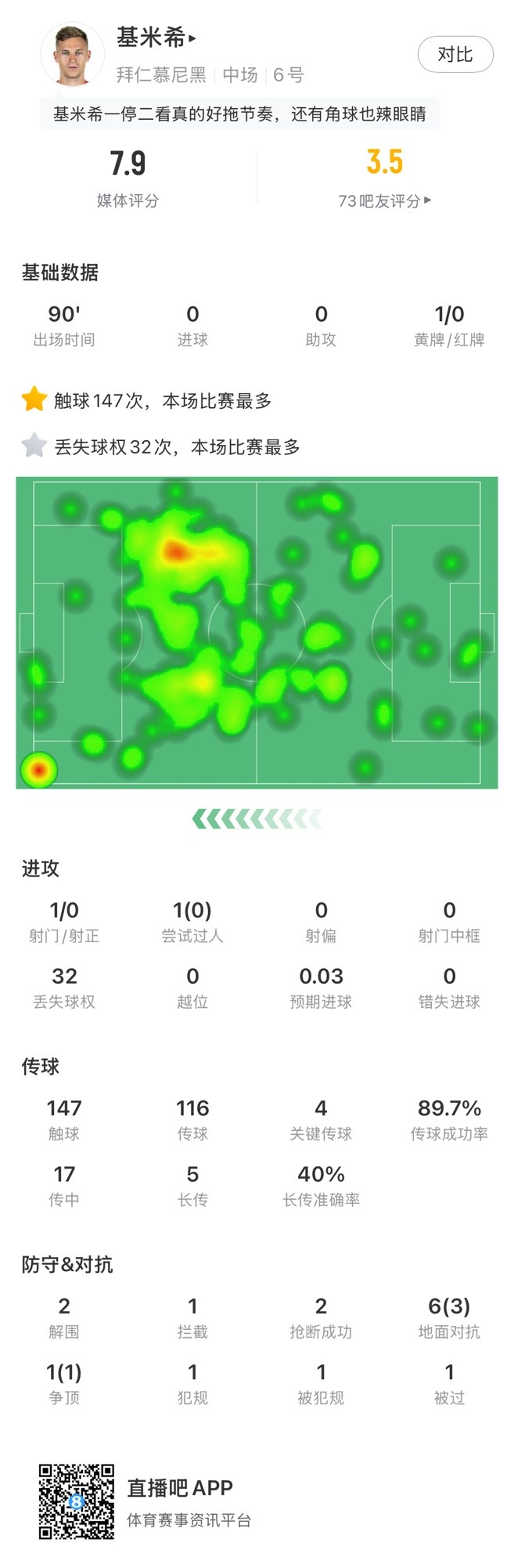 基米希本場數(shù)據(jù)：147次觸球和32次丟失球權(quán)均全場最多，獲評(píng)7.9分