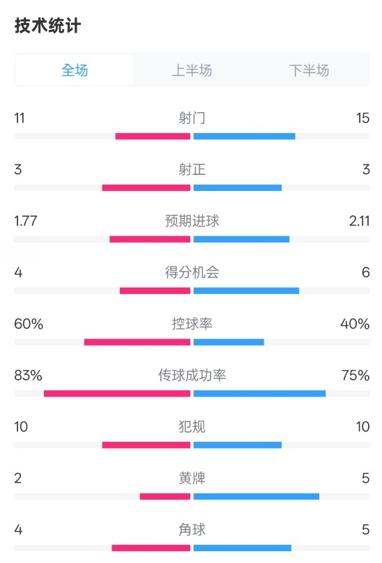 曼城2-2布萊頓數(shù)據(jù)：射門11-15，射正3-3，控球率60%-40%