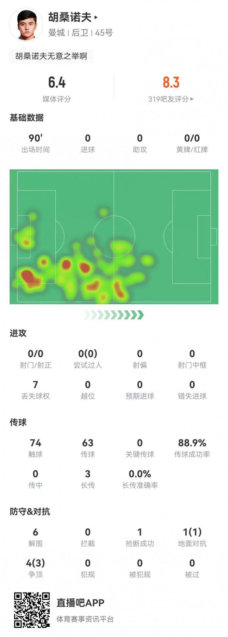 胡桑諾夫本場6解圍+1烏龍，5對抗4成功 獲評6.4分防線最低