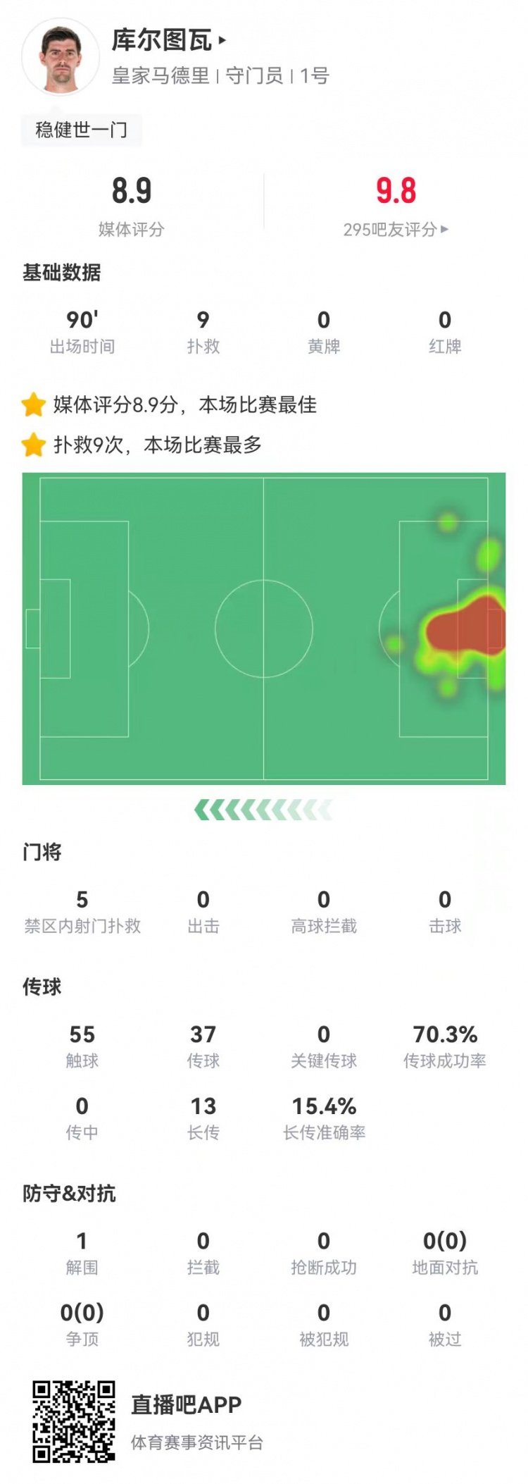 世一門！庫爾圖瓦本場9次撲救、預(yù)期撲出0.86球，獲評8.9分