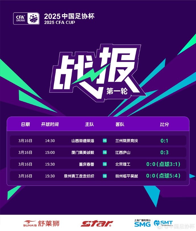 足協(xié)杯第1輪結束爭奪，蘭州隴原競技、廣州蒲公英等16隊晉級