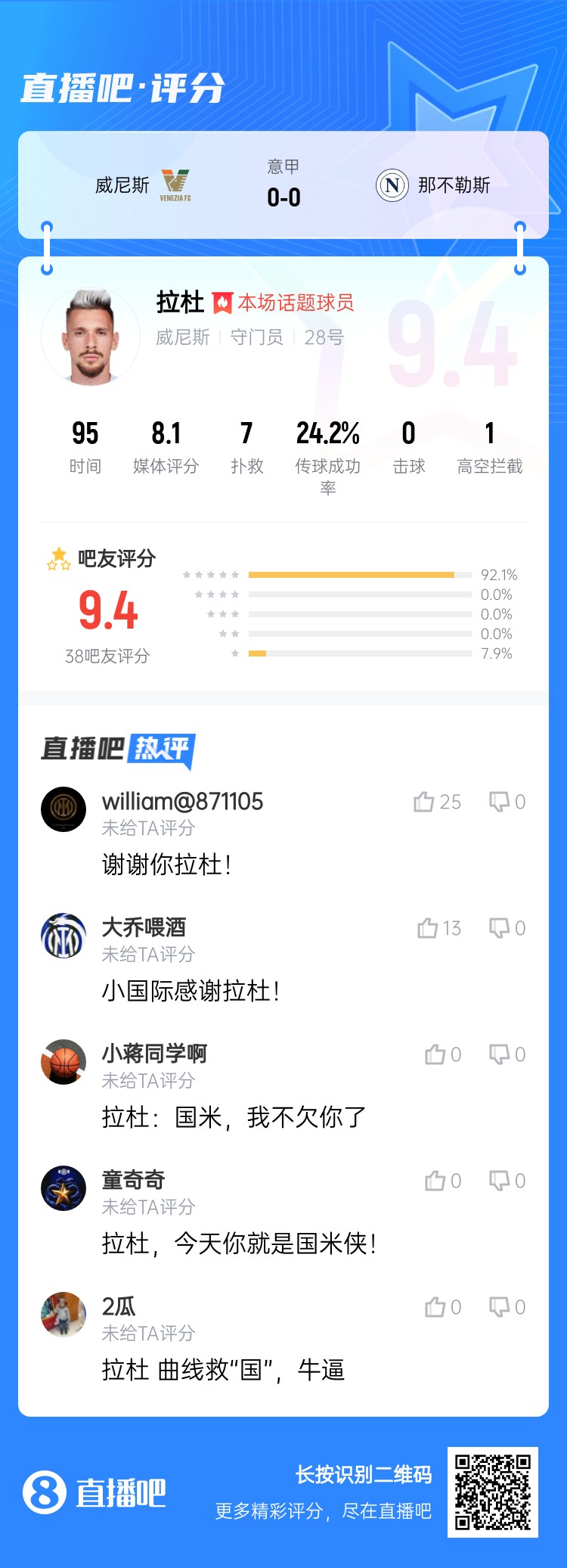 拉杜真藍(lán)黑！威尼斯門將拉杜本場評分最高，貢獻(xiàn)7次撲救