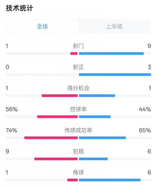 利物浦半場0-1紐卡數(shù)據(jù)：射門1-9，射正0-3，控球率56%-44%