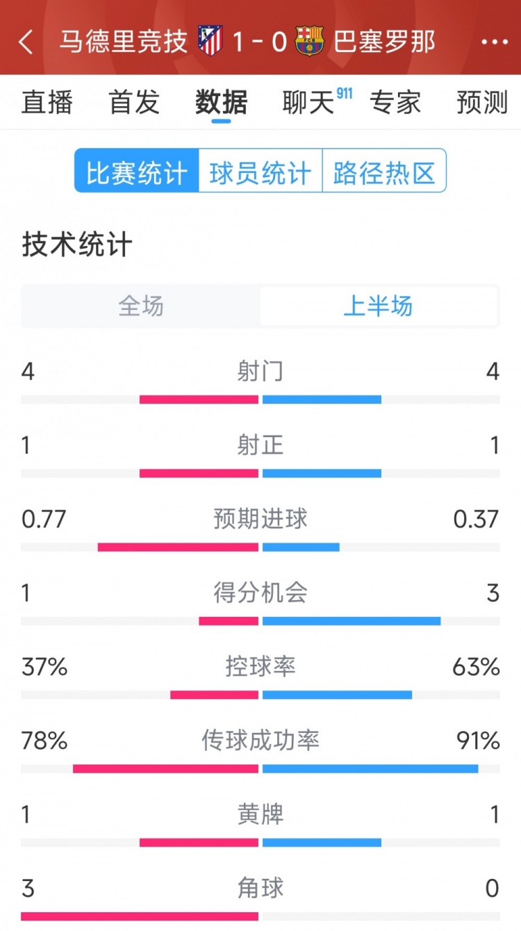 馬競(jìng)vs巴薩半場(chǎng)數(shù)據(jù)：射門4-4，射正1-1，得分機(jī)會(huì)1-3