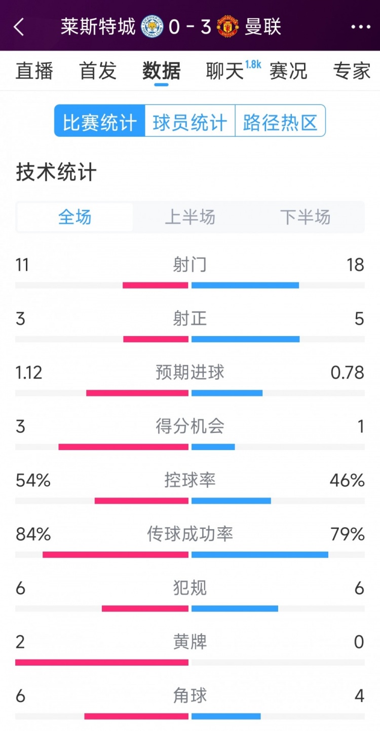 曼聯(lián)3-0萊斯特城全場數(shù)據(jù)：射門18-11，射正5-3，得分機會1-3