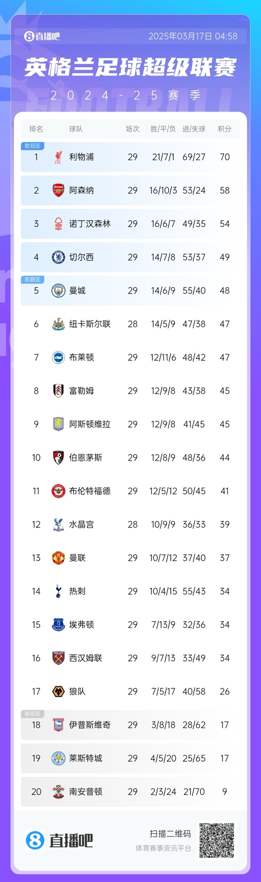 英超積分榜：曼聯(lián)完勝升至13，萊斯特城倒數(shù)第二落后保級區(qū)9分！