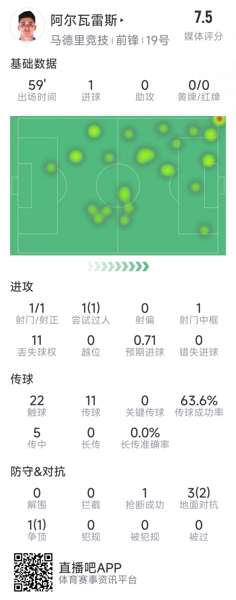 阿爾瓦雷斯本場數(shù)據(jù)：1次射門即破門，4次對抗3次成功，1次搶斷