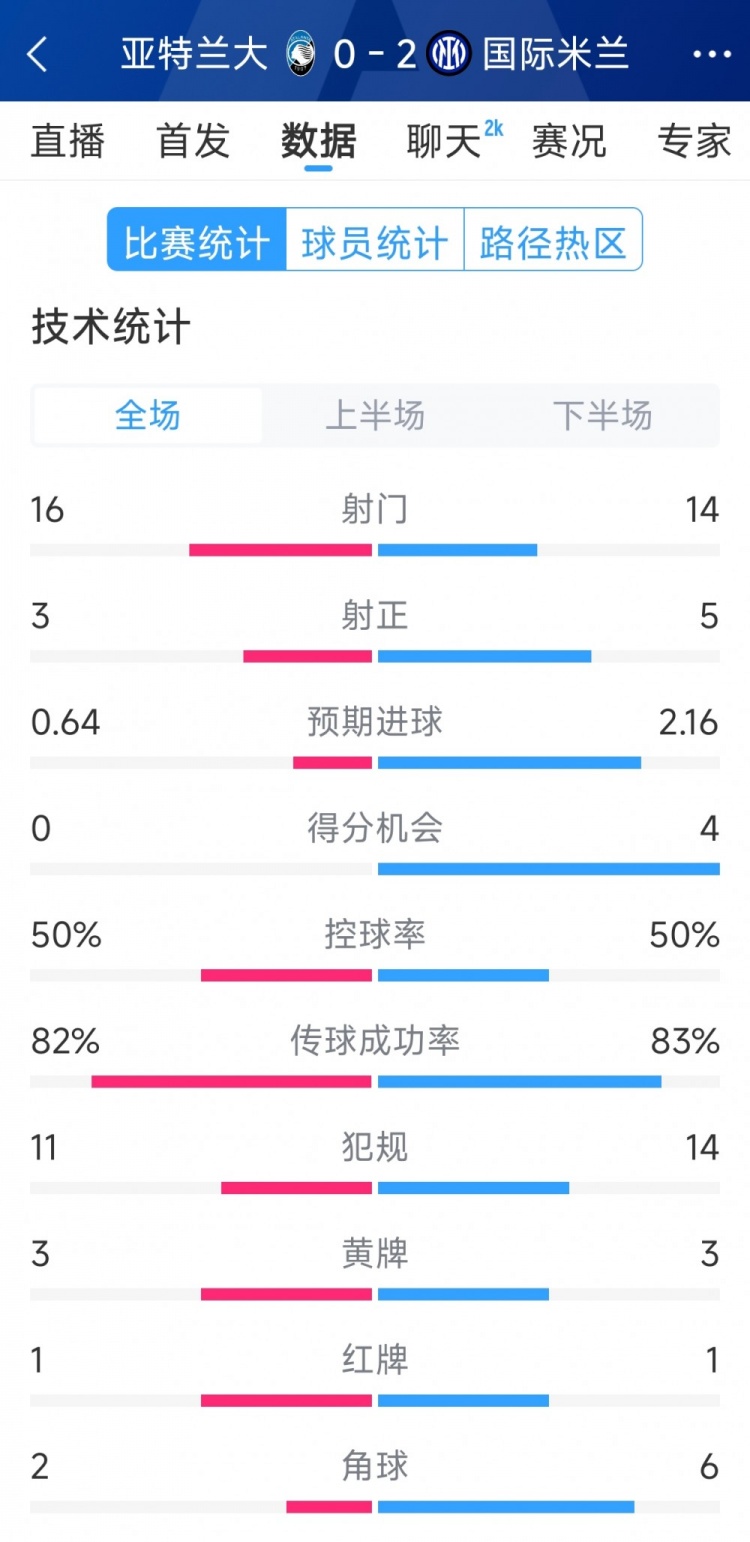 國米2-0亞特蘭大全場數(shù)據(jù)：射門14-16，射正5-3，得分機會4-0