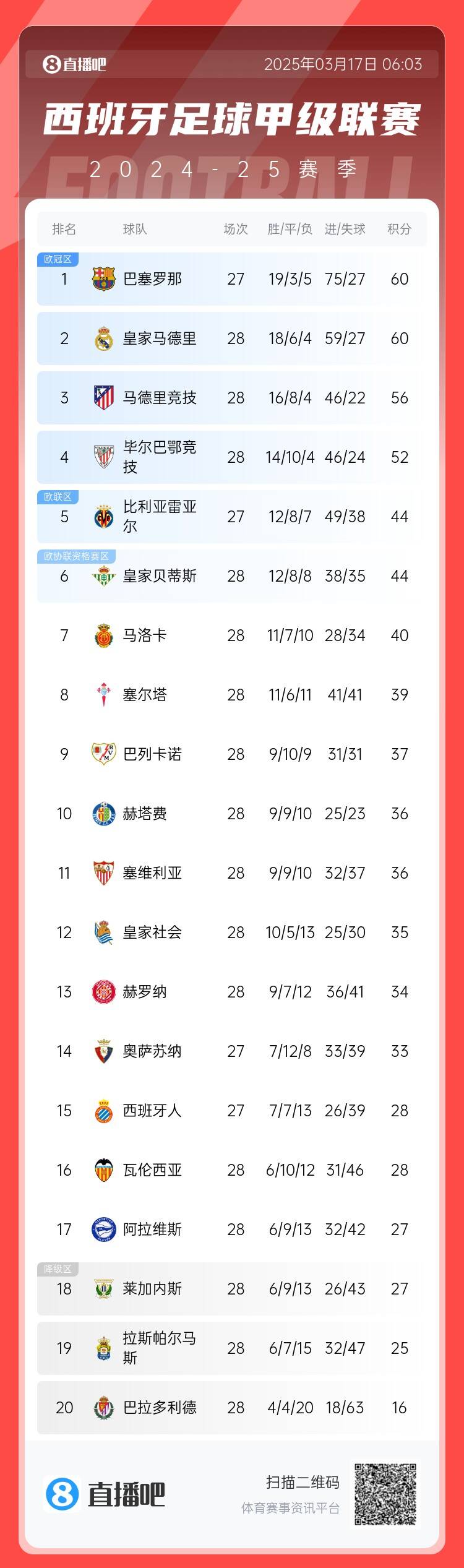 西甲積分榜：巴薩聯(lián)賽7連勝&少賽同分領跑，馬競落后榜首4分