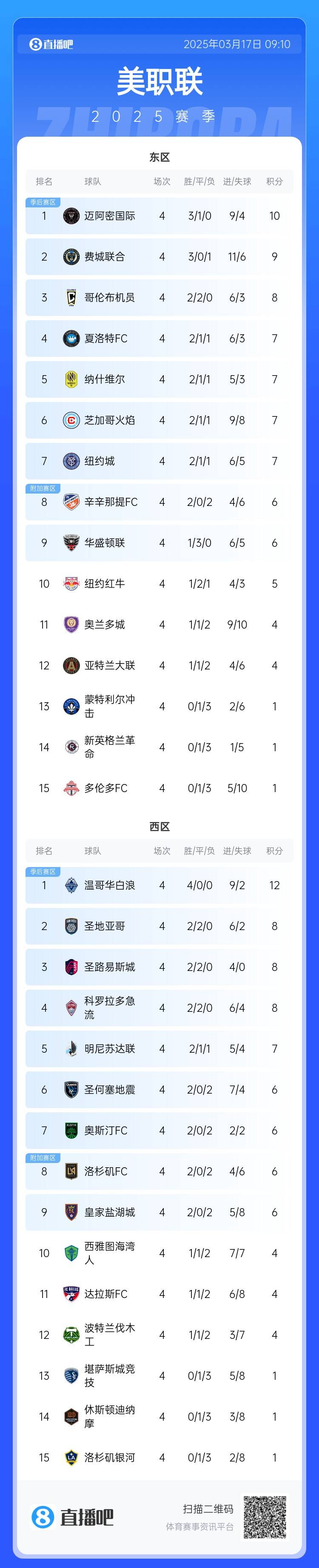 邁阿密登頂！美職聯(lián)東區(qū)積分榜：邁阿密3連勝登頂，1分領(lǐng)跑