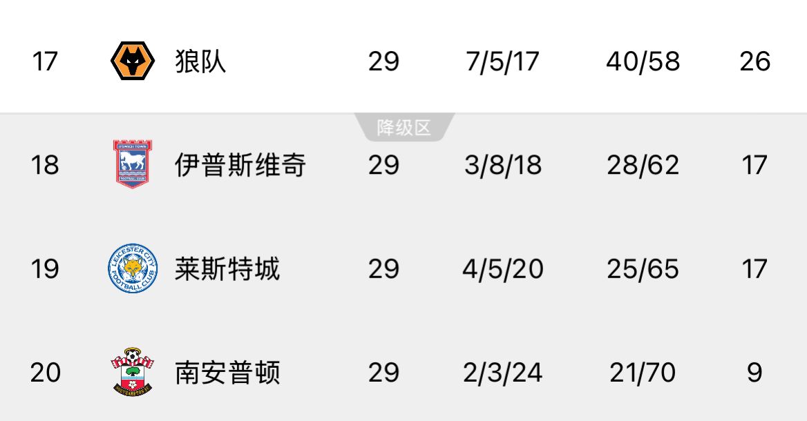 ??回天乏術(shù)！英超榜尾三隊又雙叒叕齊輸球，降級概率均超過99%