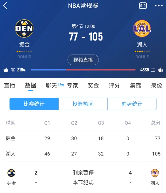 范德彪籃下補籃命中！湖人三節(jié)結(jié)束領(lǐng)先28分 本場最大領(lǐng)先！