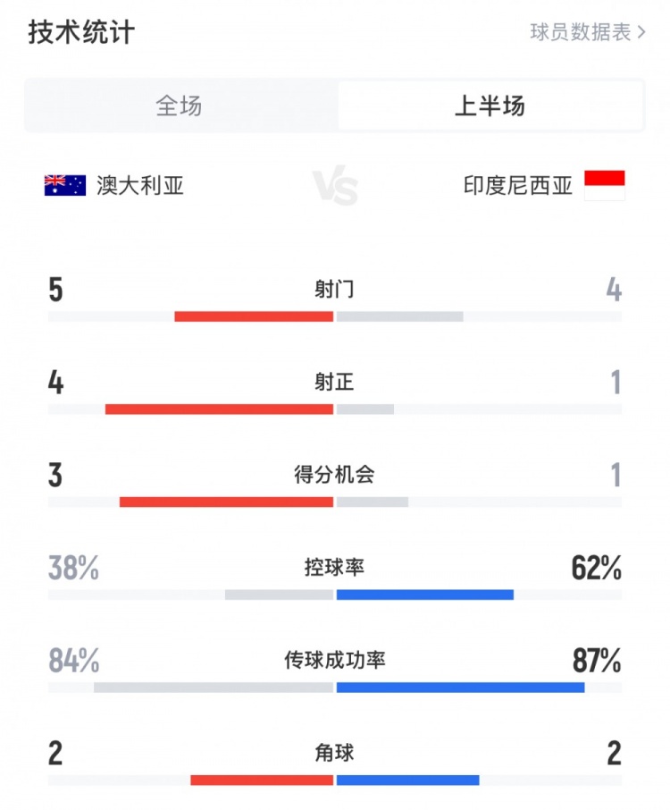 澳大利亞vs印尼半場(chǎng)數(shù)據(jù)：澳大利亞4射正進(jìn)3球，印尼控球率62%