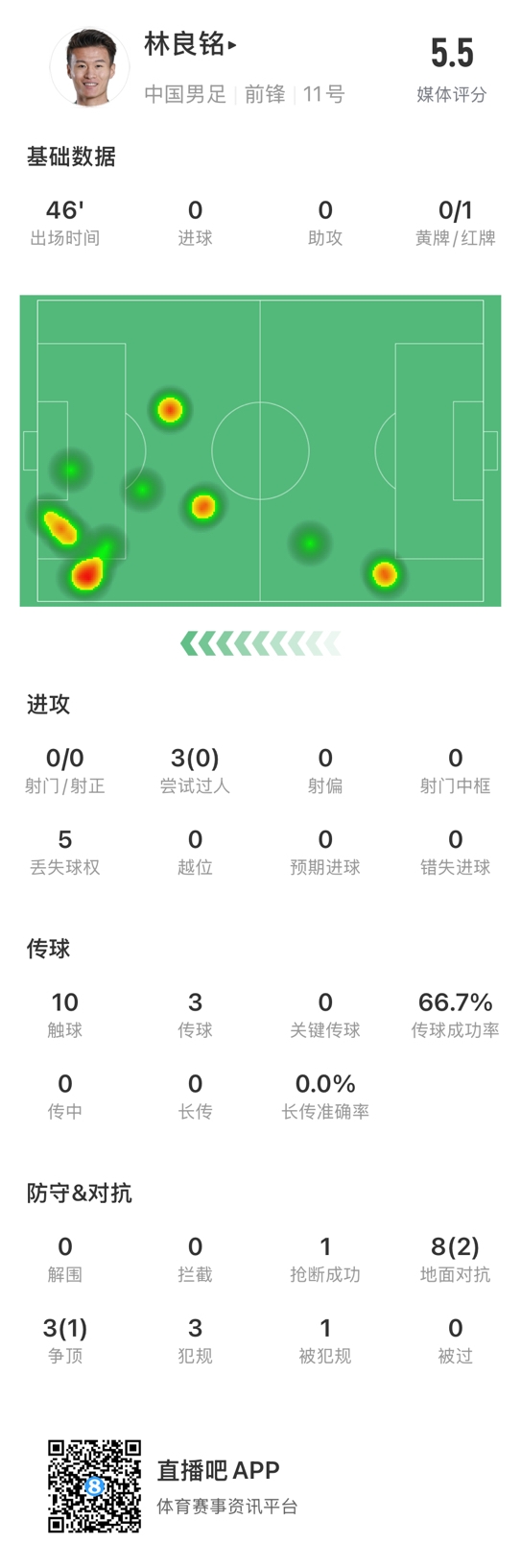 魯莽染紅！林良銘數(shù)據(jù)：3次過(guò)人0成功，3次傳球2次成功