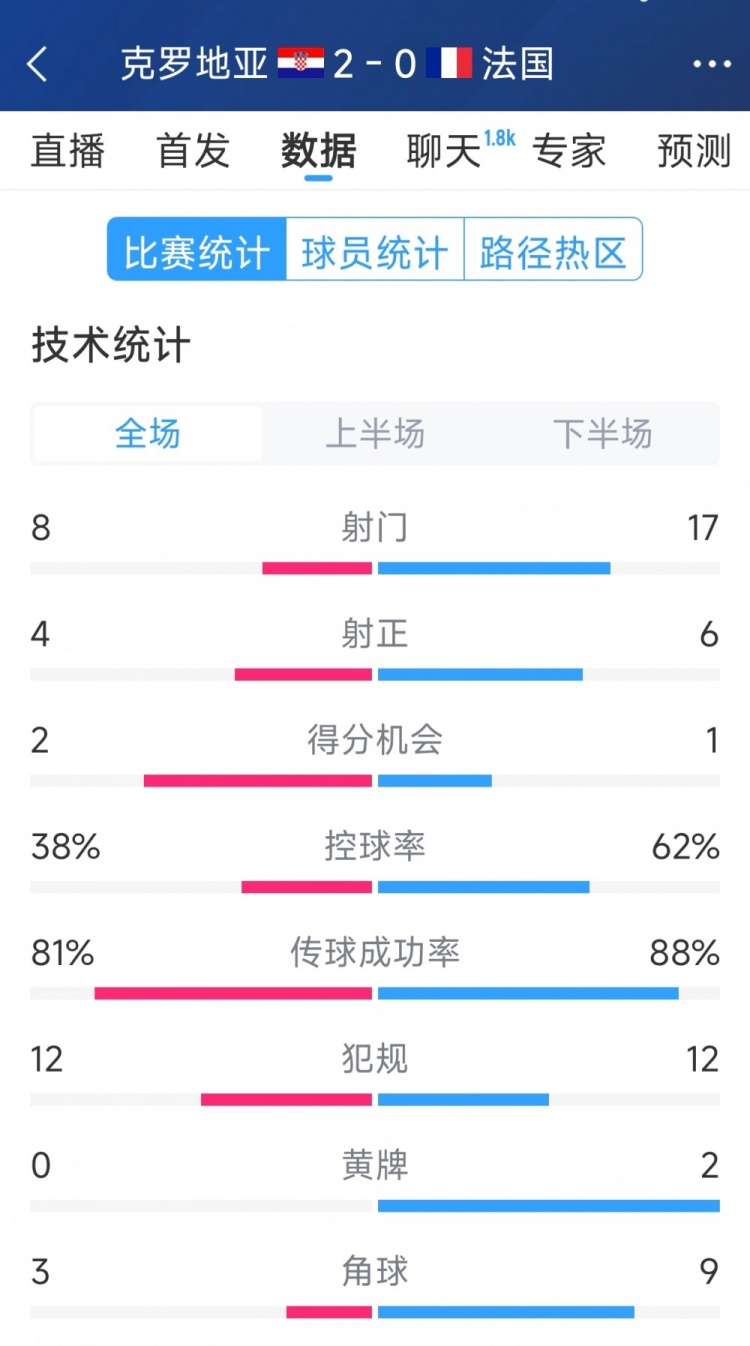 效率差距，法國0-2克羅地亞全場數(shù)據(jù)：射門17-8，射正6-4