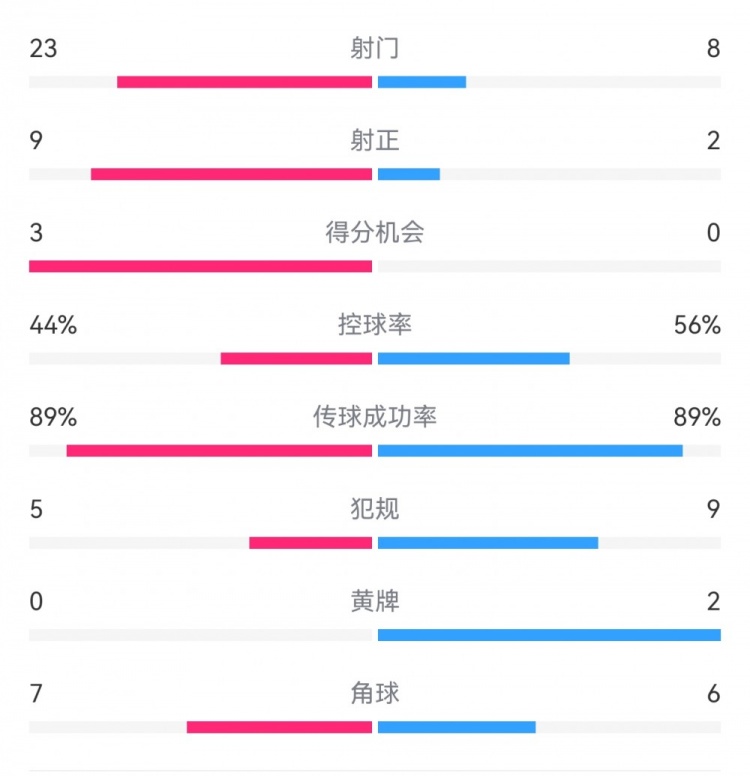 葡萄牙0-1丹麥數(shù)據(jù)：射門(mén)8-23，射正2-9，得分機(jī)會(huì)0-3