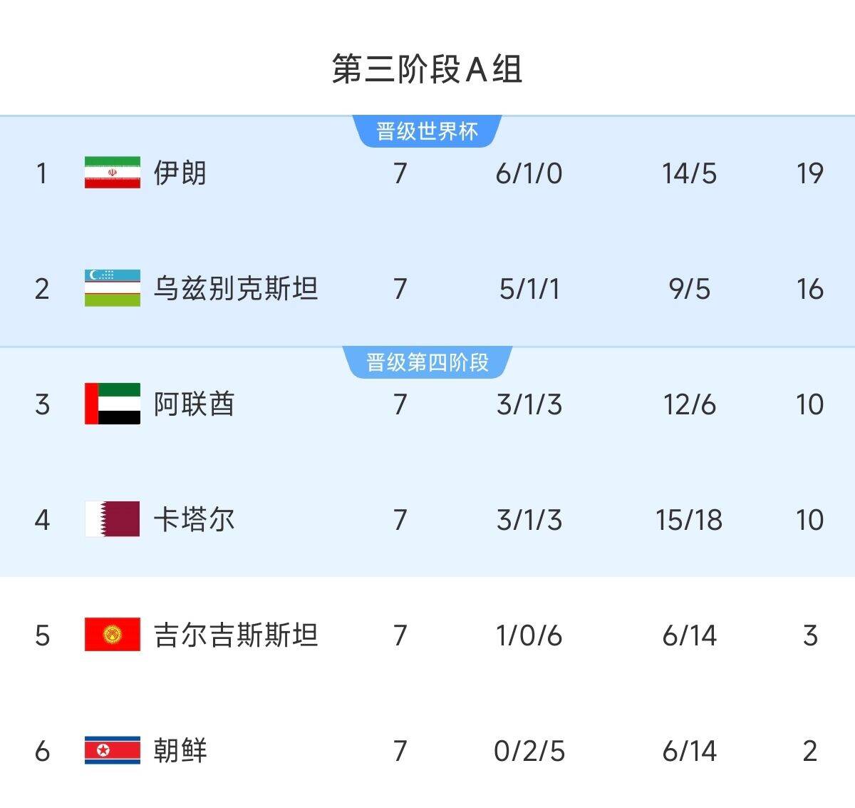 懸念最小的一組！亞洲A組6隊清晰明了：2隊直通 2隊附加 2隊出局