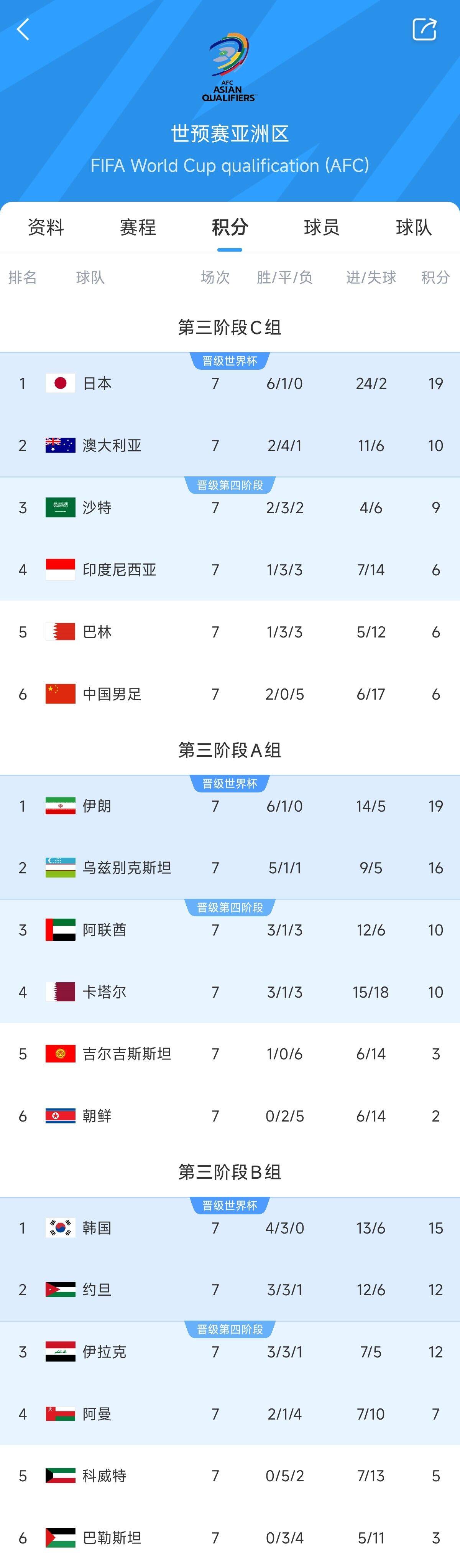 兩大巨無(wú)霸！日本&伊朗均6勝1平，前者已直通后者領(lǐng)先第三9分