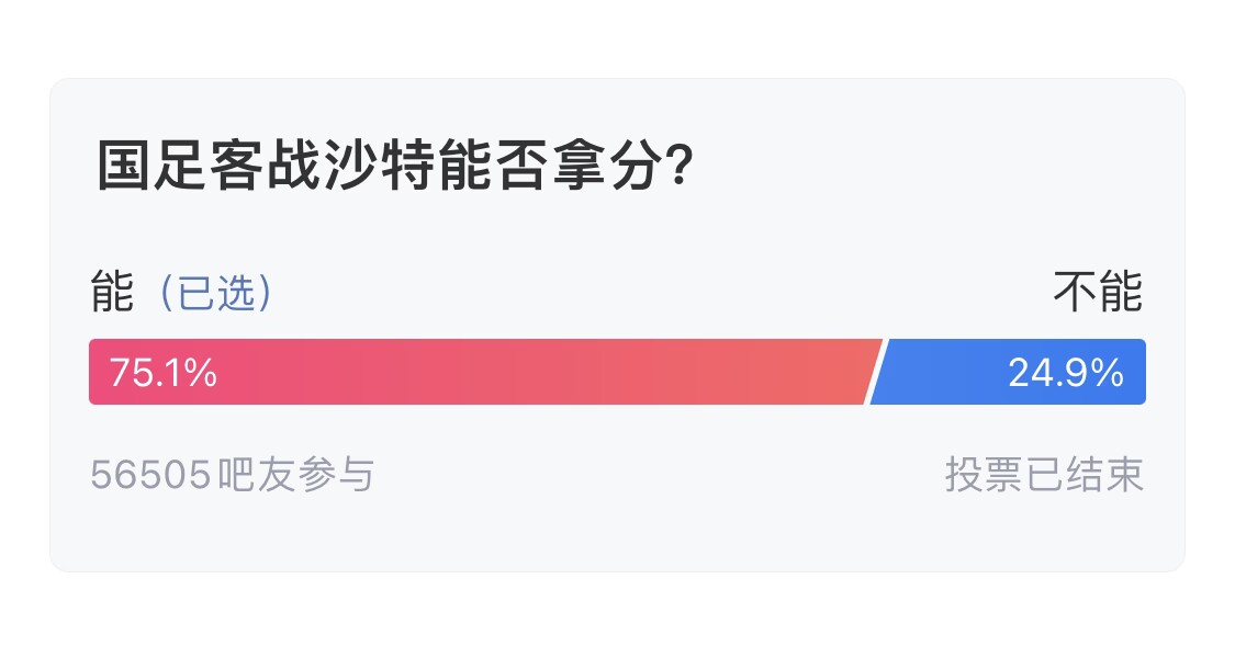 吧友們失望了！56505人參與，75.1%吧友認為國足能拿分