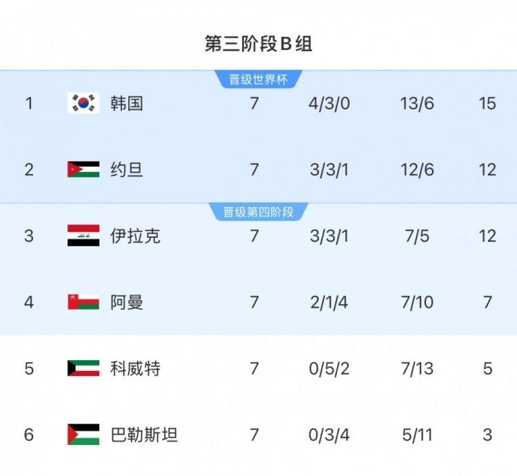 擴(kuò)軍的福利！B組2/3名約旦&伊拉克合計只進(jìn)過1次世界杯，直通2選1
