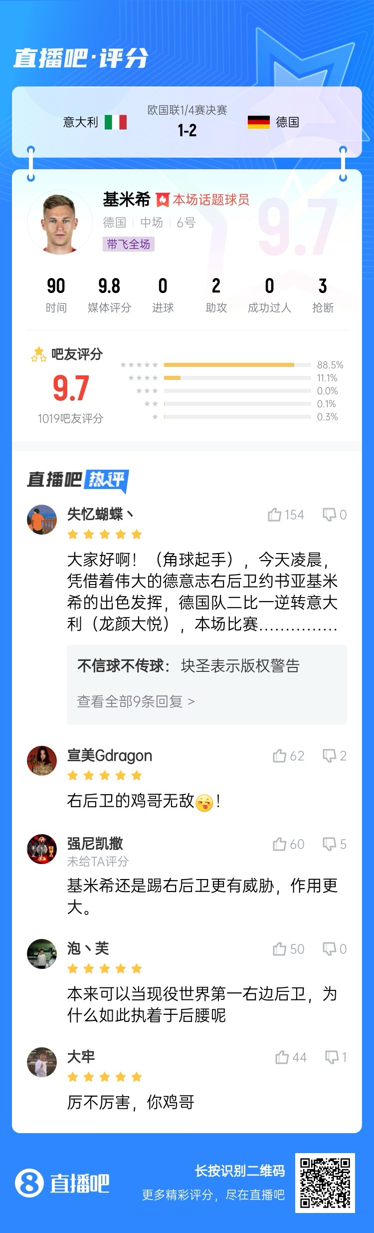 厲不厲害你雞哥！基米希兩助攻主導(dǎo)逆轉(zhuǎn)收獲9.7分：踢右后衛(wèi)無(wú)敵