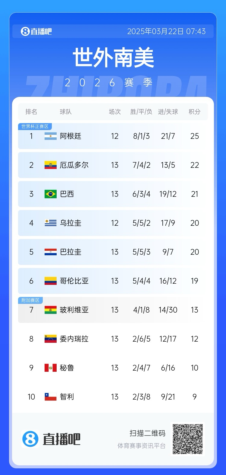 強！厄瓜多爾開局被扣3分，目前3連勝6場不敗，超巴西暫排第二