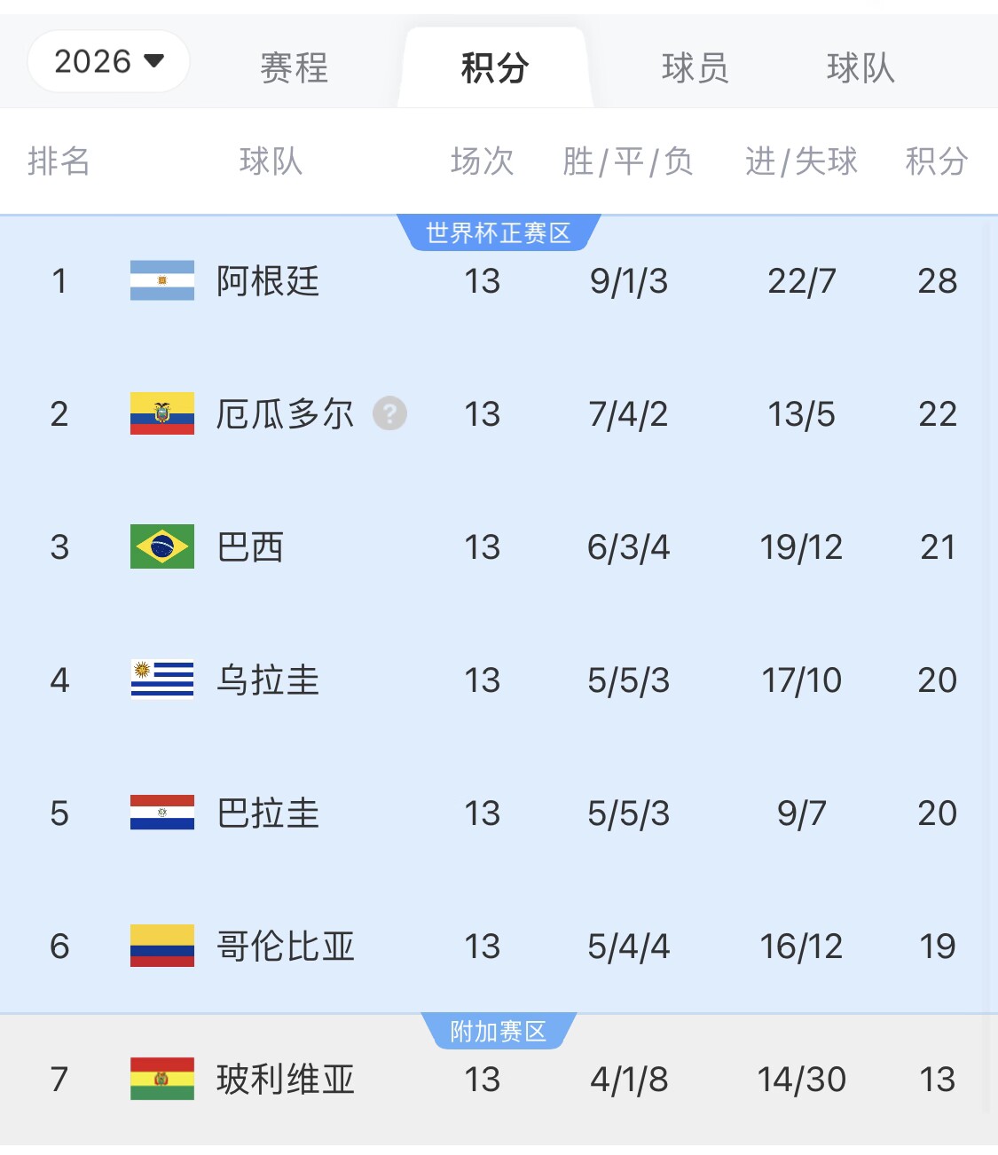 即將出線！阿根廷戰(zhàn)巴西，不敗直通美加墨世界杯，輸了也有機會
