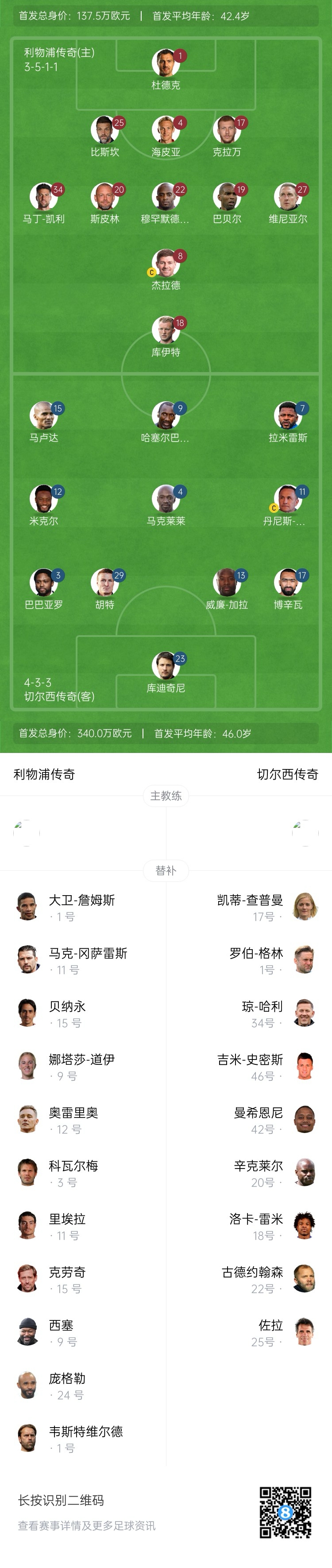 利物浦vs切爾西傳奇賽：杰拉德PK馬克萊萊，庫伊特、拉米雷斯出戰(zhàn)