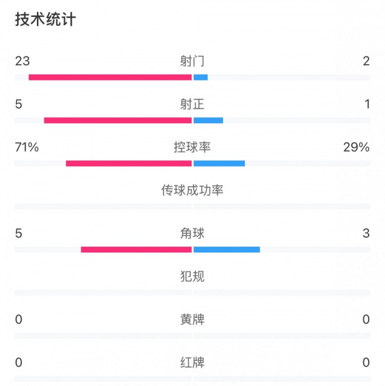 這就是足球！浦和女足射門23比2占?jí)旱剐詢?yōu)勢(shì)，武漢女足點(diǎn)球晉級(jí)