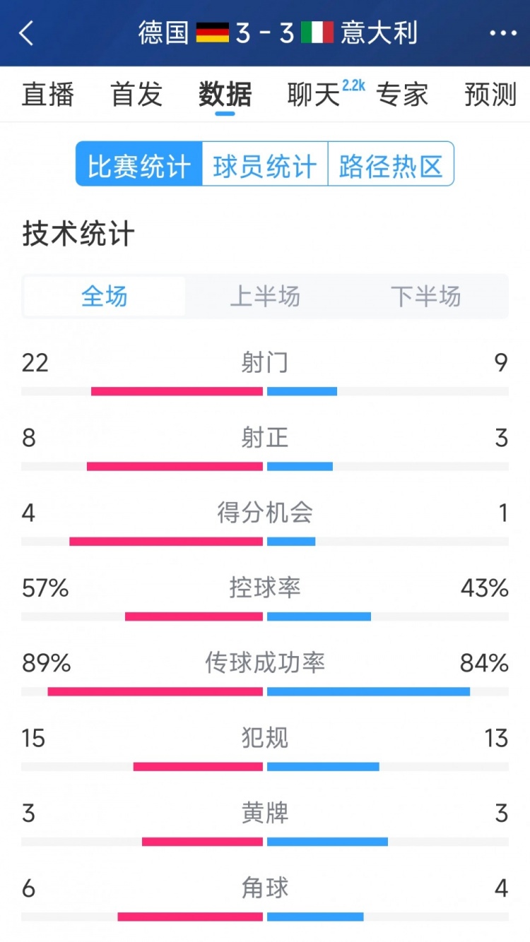 進(jìn)球大戰(zhàn)！德國(guó)3-3意大利全場(chǎng)數(shù)據(jù)：射門22-9，射正8-3