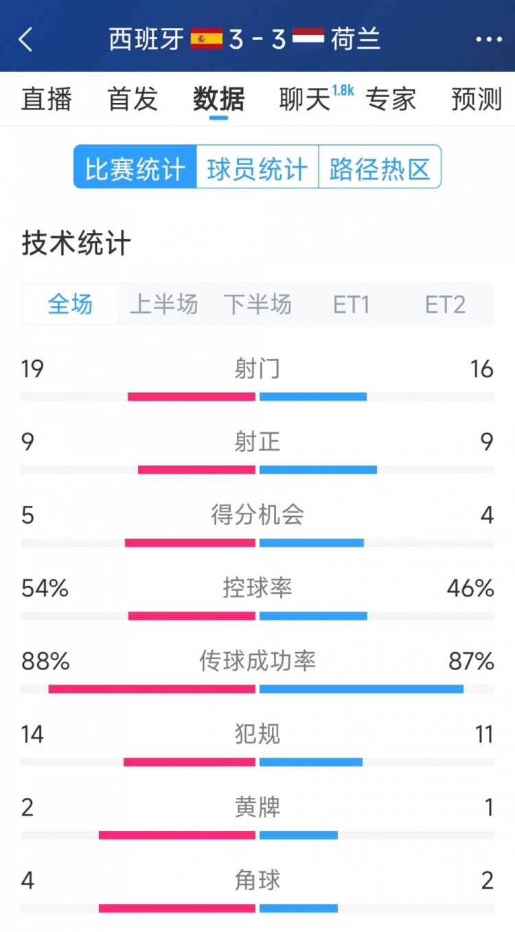 勢(shì)均力敵，西班牙3-3荷蘭120分鐘數(shù)據(jù)：射門19-16，射正9-9