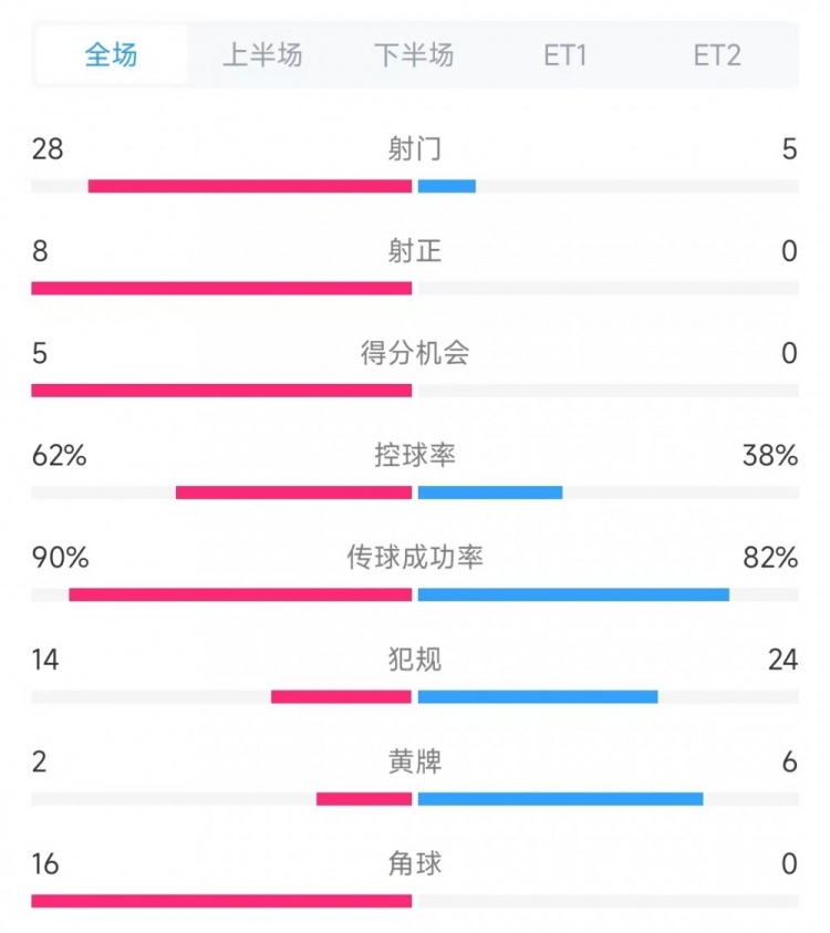 法國vs克羅地亞數(shù)據(jù)：射門28比5、射正8比0、角球16比0