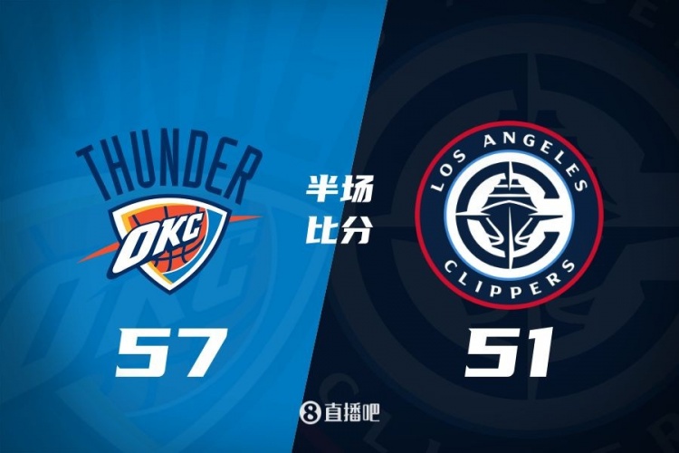 各打一節(jié)好球！快船半場(chǎng)51-57雷霆 哈登6中1得7+4+4&SGA17分6助