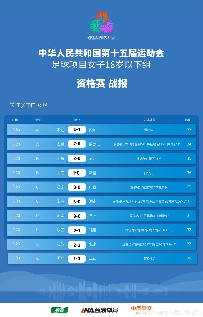 全運(yùn)會女足U18資格賽（CD組）第5輪、（ABE組）第3輪賽果+積分榜