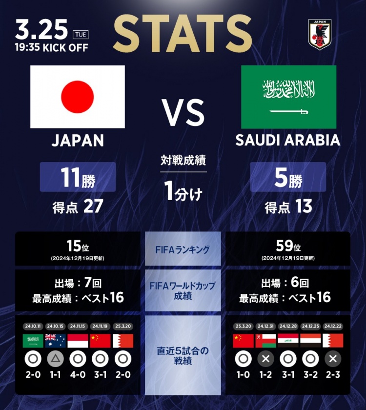 日本vs沙特數(shù)據(jù)：相互戰(zhàn)績?nèi)毡?1勝1平5負(fù)，進27球丟13球
