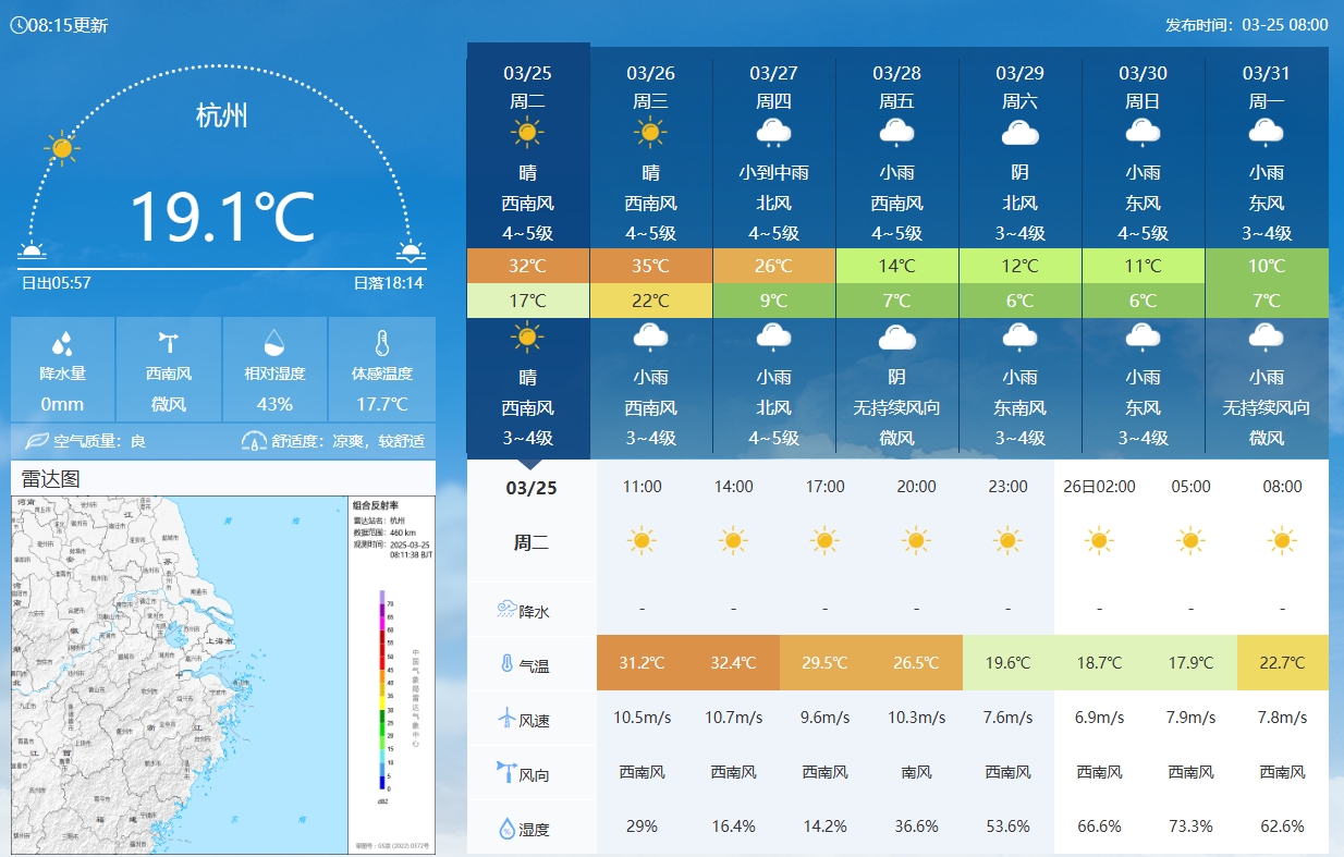 坐鎮(zhèn)杭州戰(zhàn)澳洲！杭州今日氣溫17-32℃，國足比賽時(shí)26.5℃左右