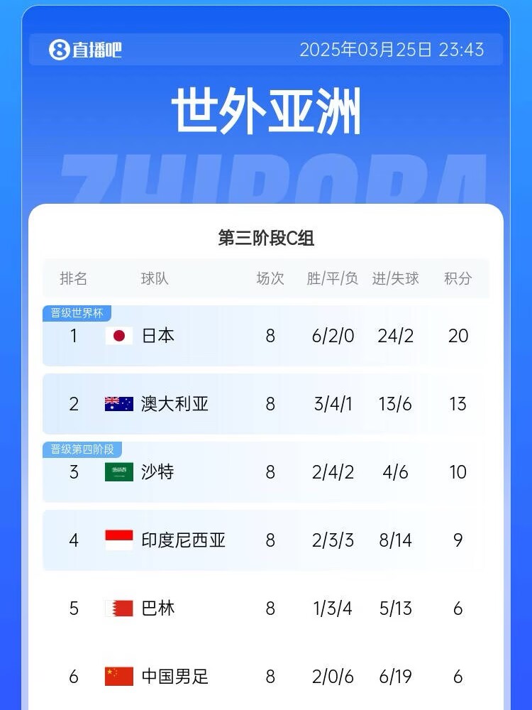 很難了！國足最新出線概率：晉級下一輪14.5%，出局85.5%