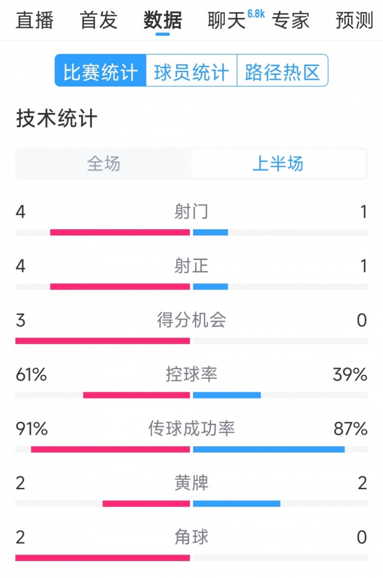雙方5次射門進4球，阿根廷vs巴西半場數(shù)據(jù)：射門4-1，得分機會3-0