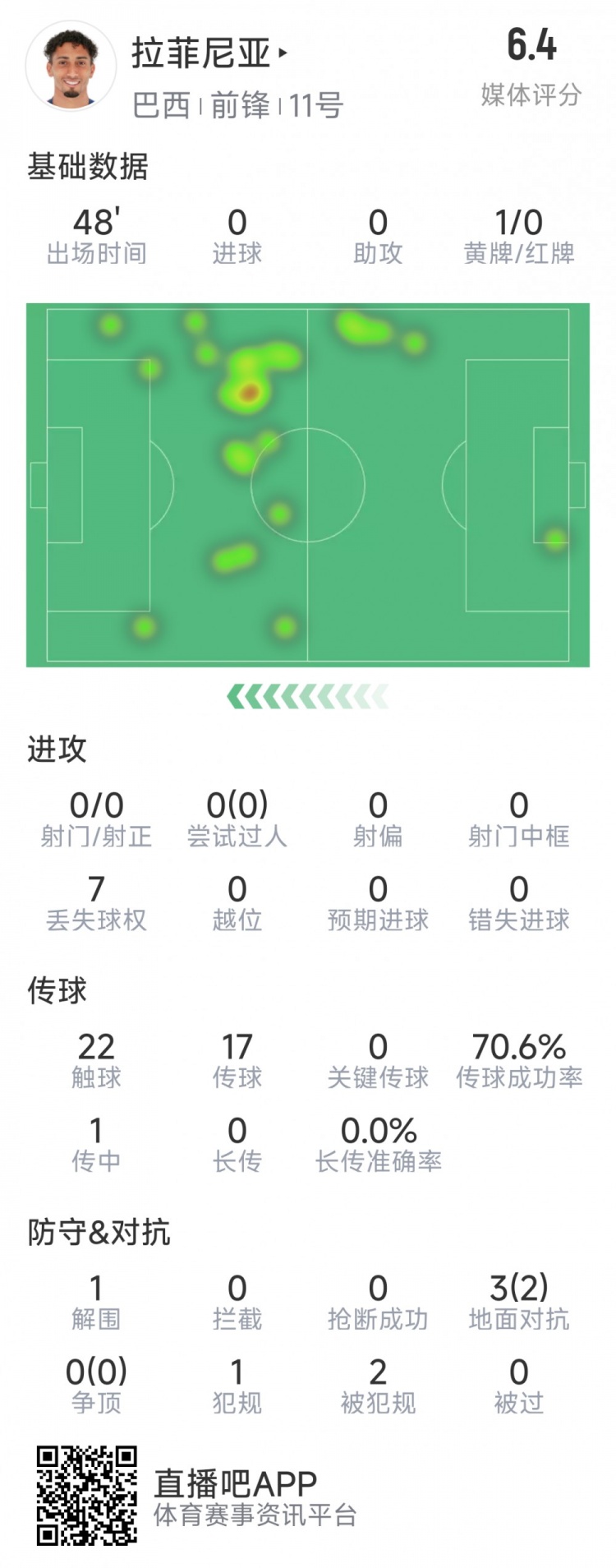 拉菲尼亞半場數(shù)據(jù)：射門&過人數(shù)據(jù)掛零，3對抗2成功，吃到黃牌