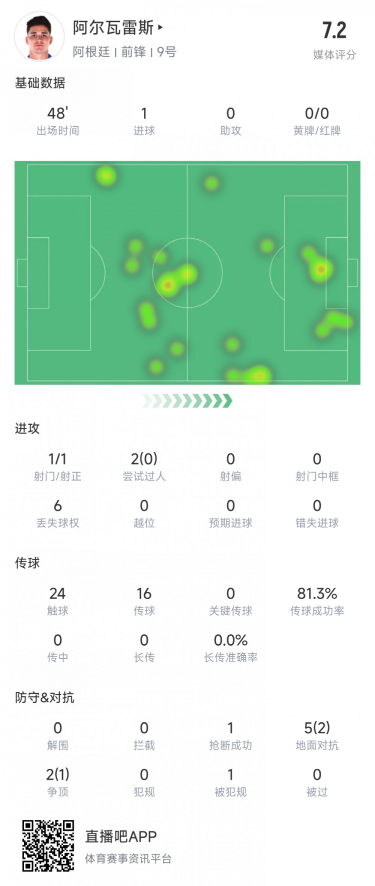 阿爾瓦雷斯上半場數(shù)據(jù)：1次射正進1球，媒體評分7.2