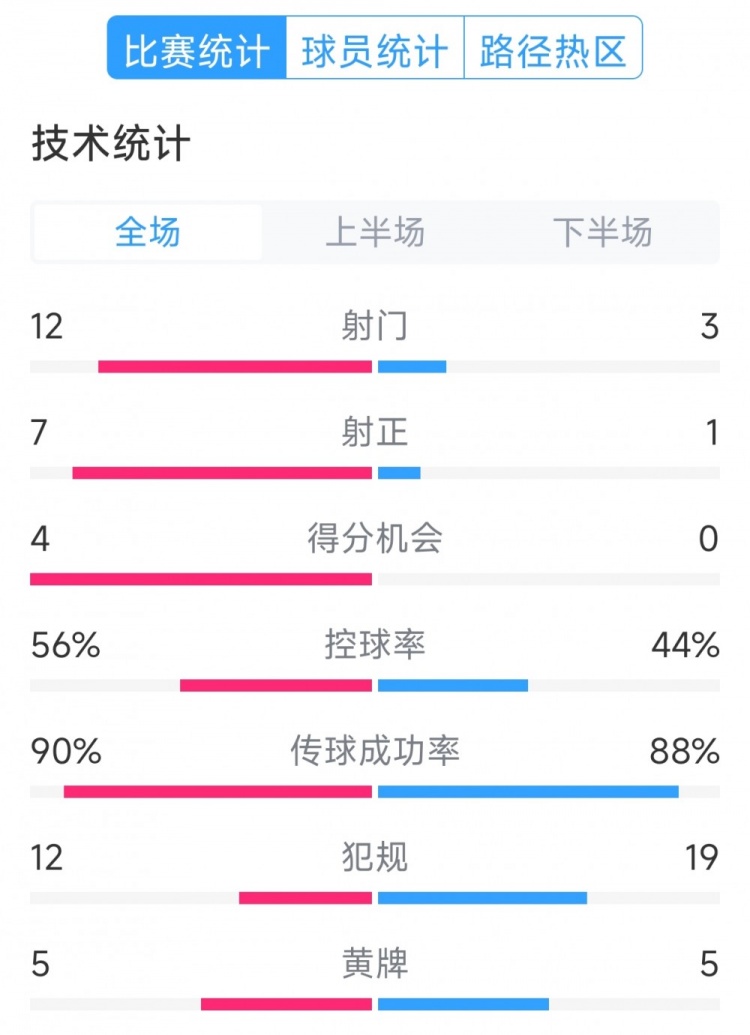阿根廷4-1巴西全場數(shù)據(jù)：射門12-3，射正7-1，得分機會4-0
