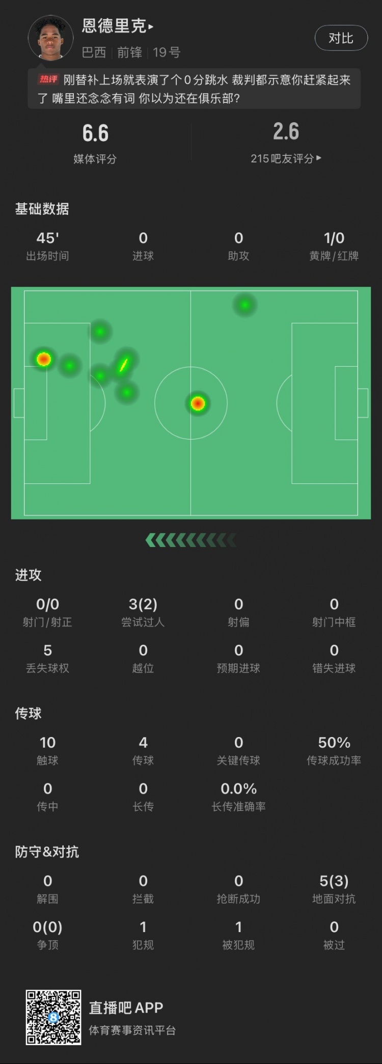 恩德里克替補數(shù)據(jù)：假摔染黃，僅觸球10次&0射門，2次成功過人