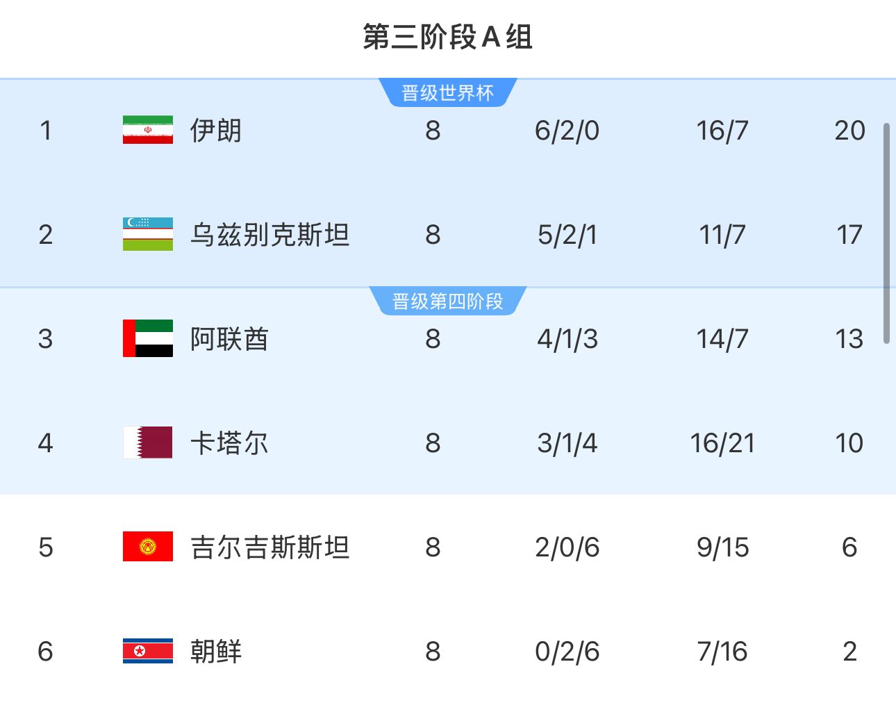 提前2輪出局！朝鮮8輪積2分&凈勝球-9，成本屆18強(qiáng)賽首支出局球隊(duì)