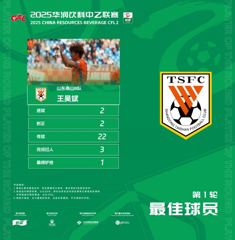 中乙官方：梅開二度，泰山B隊(duì)王昊斌當(dāng)選首輪最佳球員