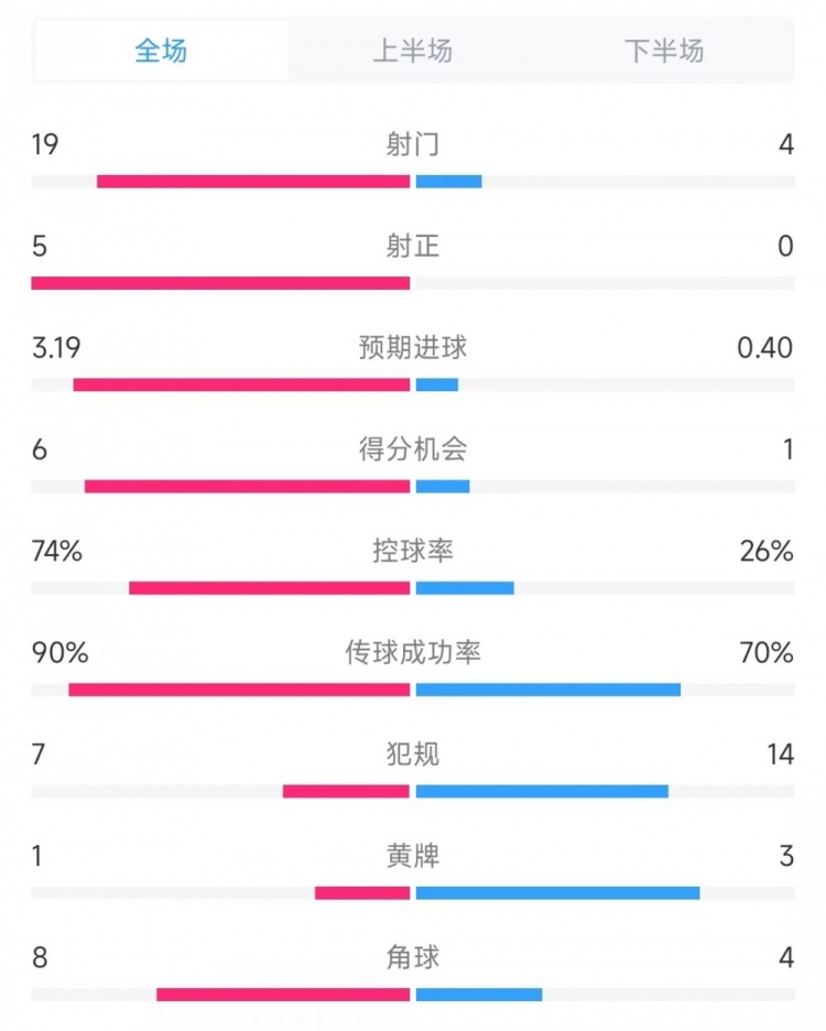 巴薩vs奧薩蘇納數(shù)據(jù)：射門19比4、射正5比0、控球率74%比26%