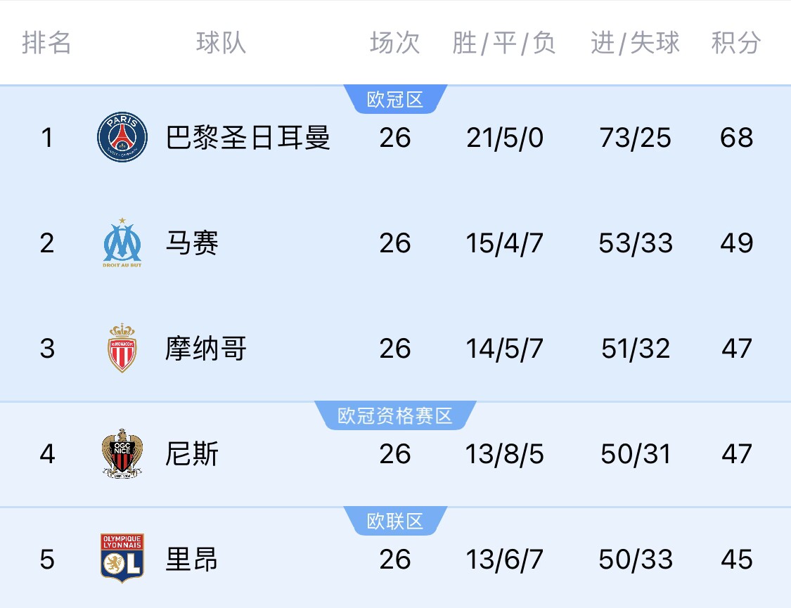 五大聯(lián)賽首冠最早本周末誕生！3個條件同時滿足，巴黎三月即奪冠