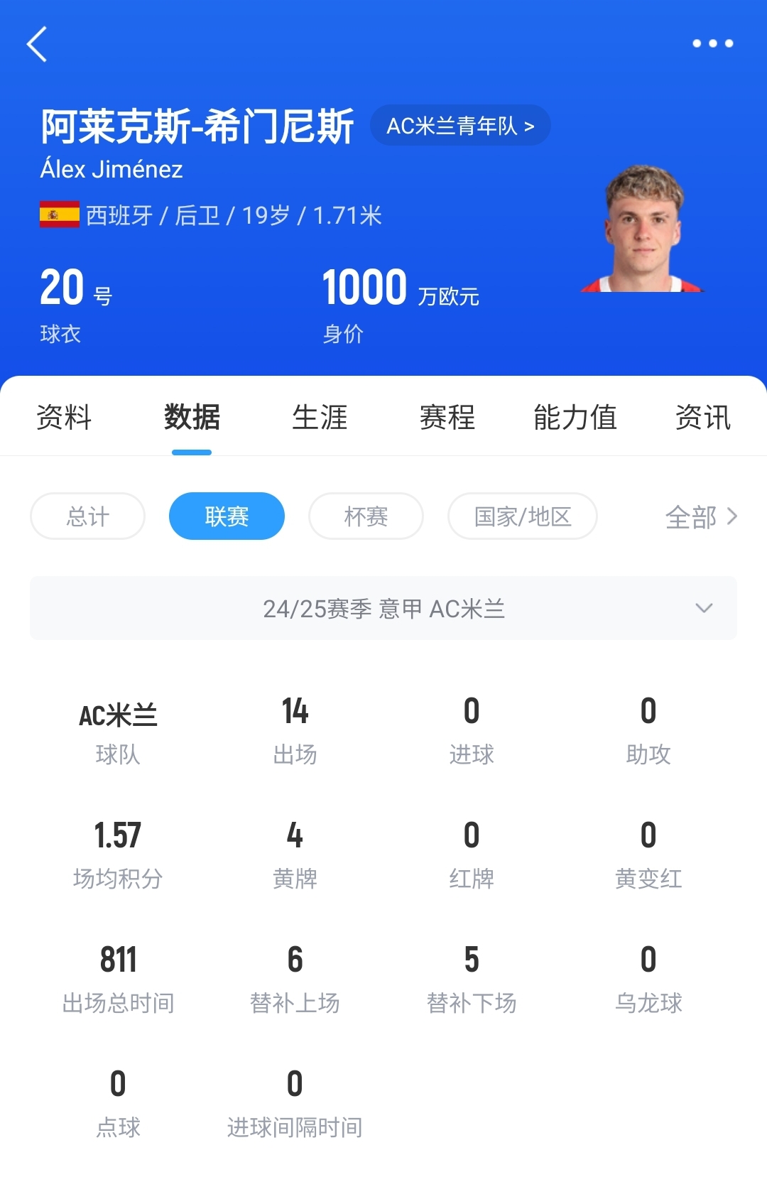 皇馬可900萬回購！米蘭花500萬歐買斷，如今A-希門尼斯身價已翻倍